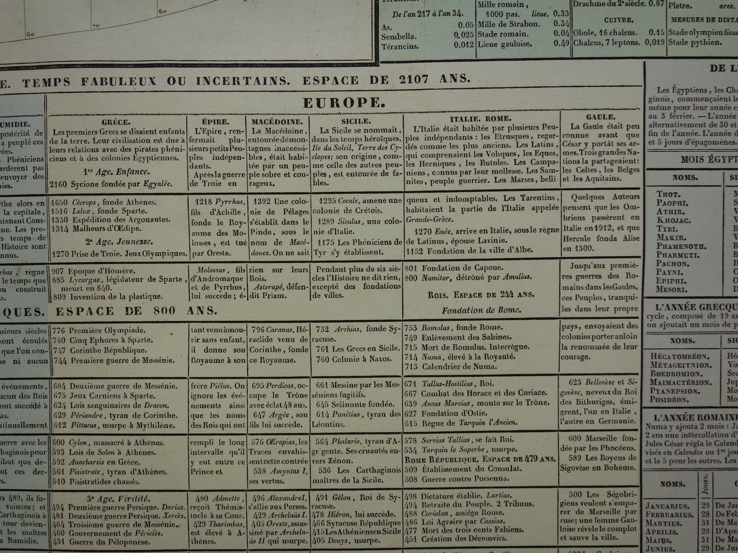 1837 grote gravure over Geschiedenis van de Oudheid met Wereldkaart van Eratosthenes - Historische Geschiedeniskaart