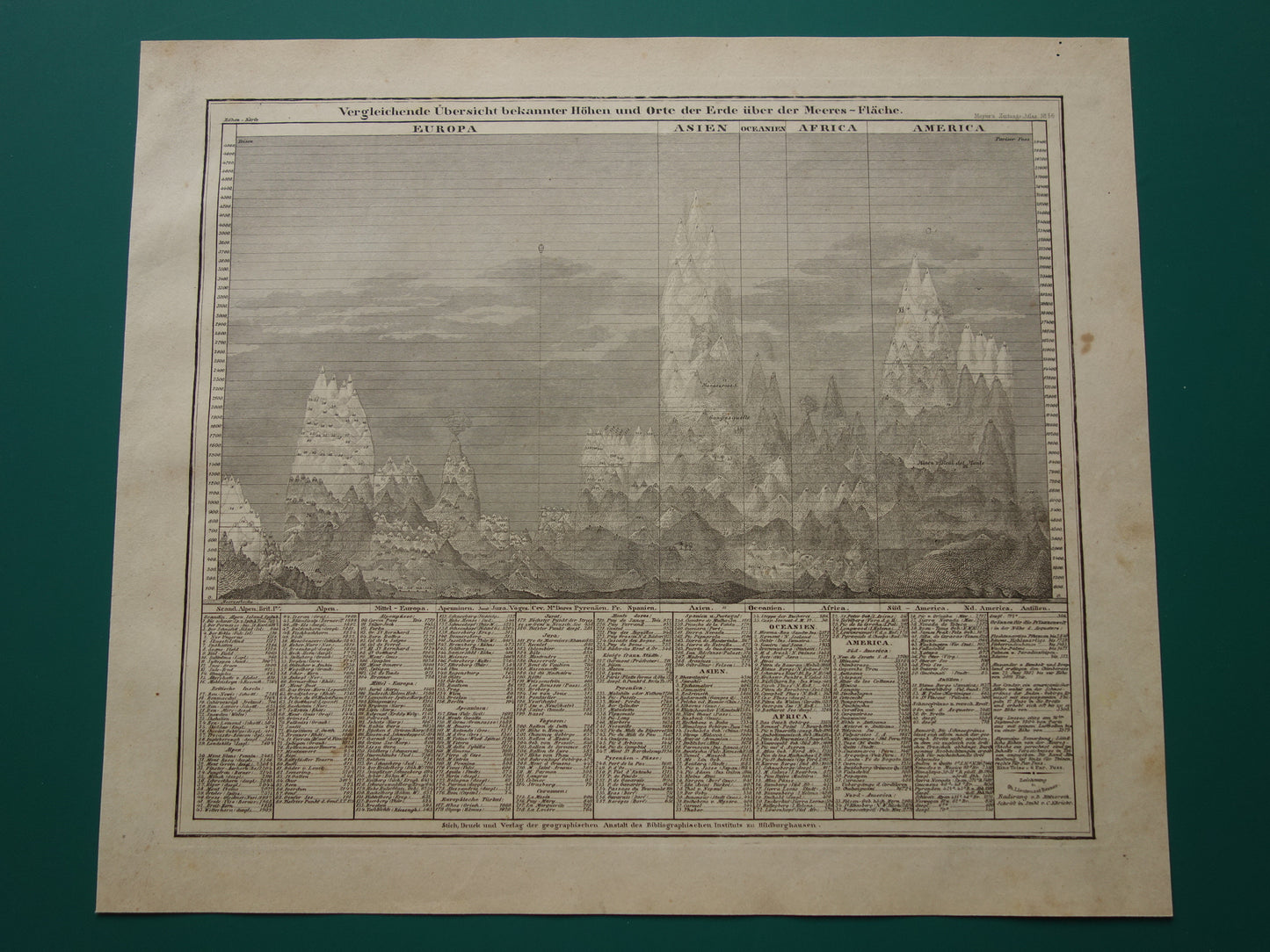 Hoogste Bergtoppen van de wereld 175+ jaar oude illustratie hoogte bergen per werelddeel - Vintage grafiek bergtop gebergten