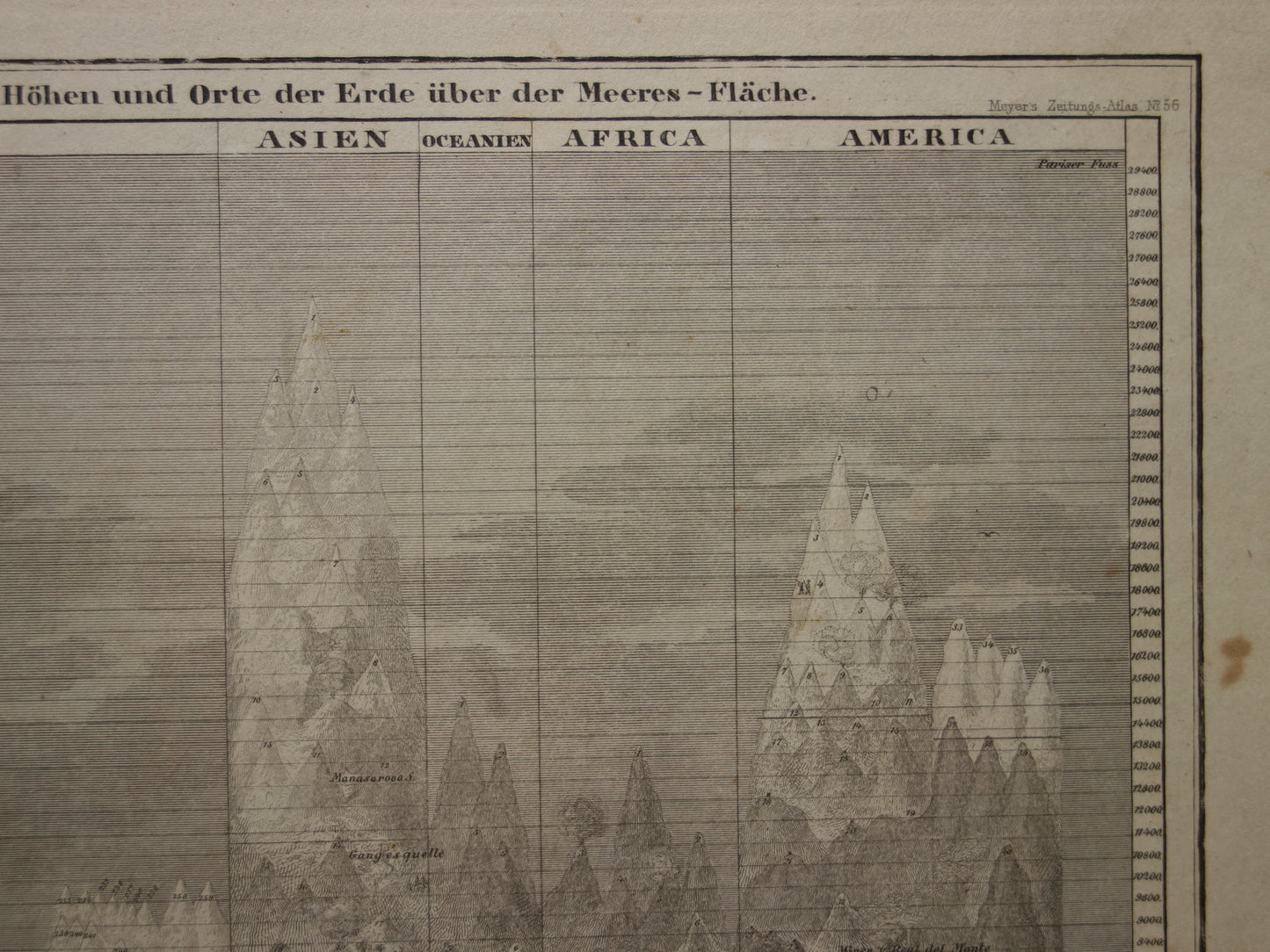 Hoogste Bergtoppen van de wereld 175+ jaar oude illustratie hoogte bergen per werelddeel - Vintage grafiek bergtop gebergten