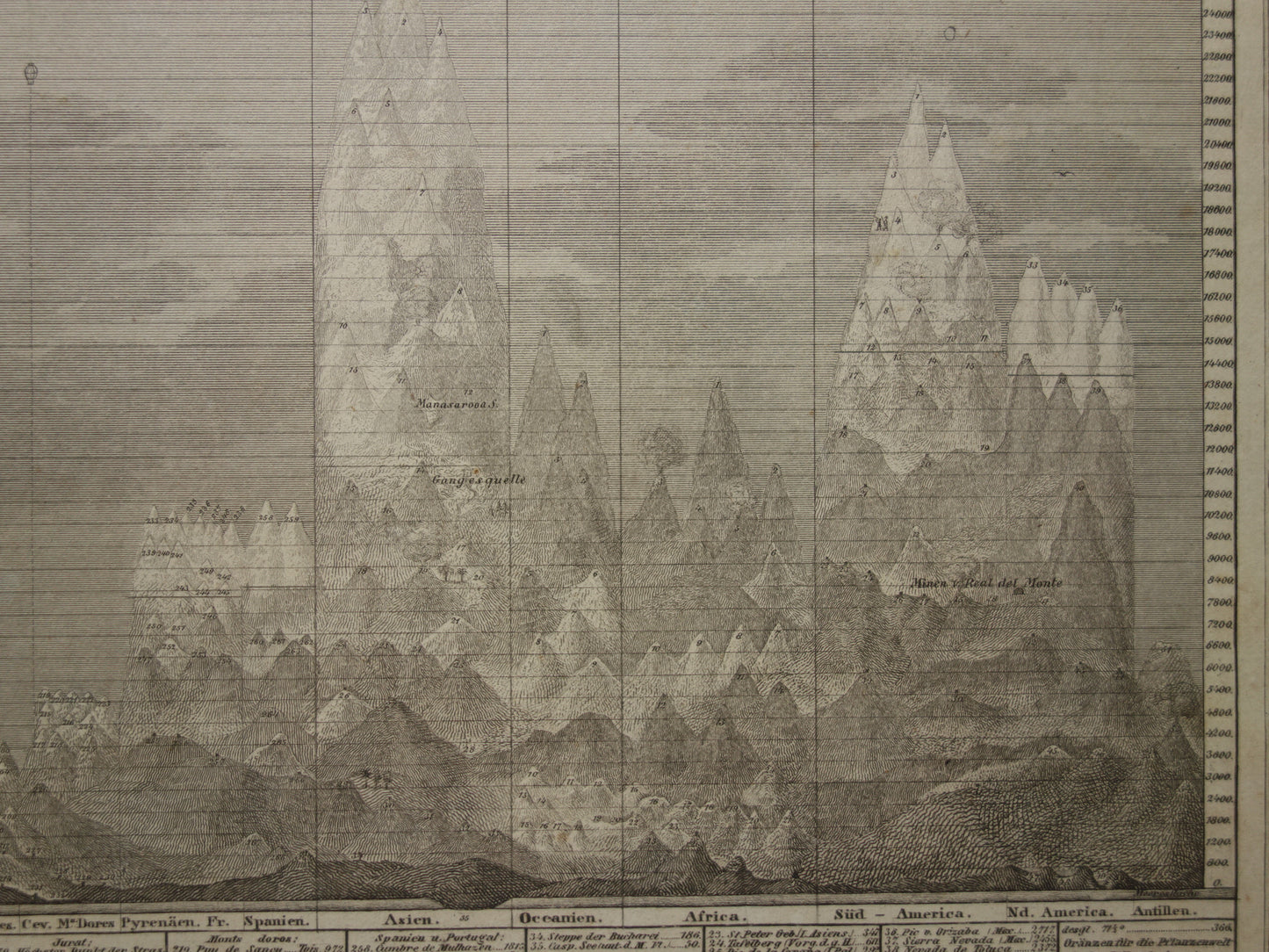 Hoogste Bergtoppen van de wereld 175+ jaar oude illustratie hoogte bergen per werelddeel - Vintage grafiek bergtop gebergten