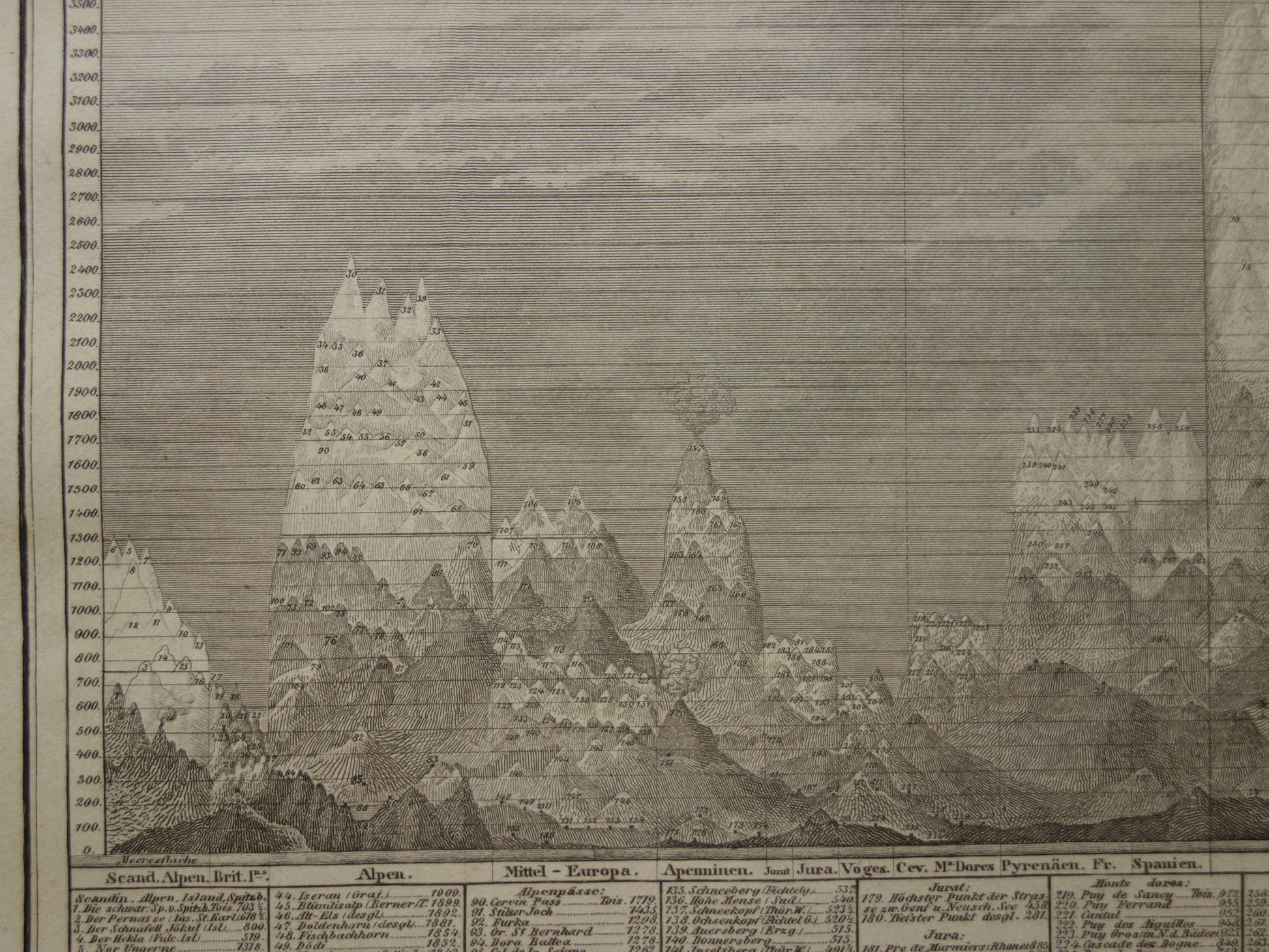 Hoogste Bergtoppen van de wereld 175+ jaar oude illustrati hoogte bergen per werelddeel - Vintage grafiek bergtop gebergten